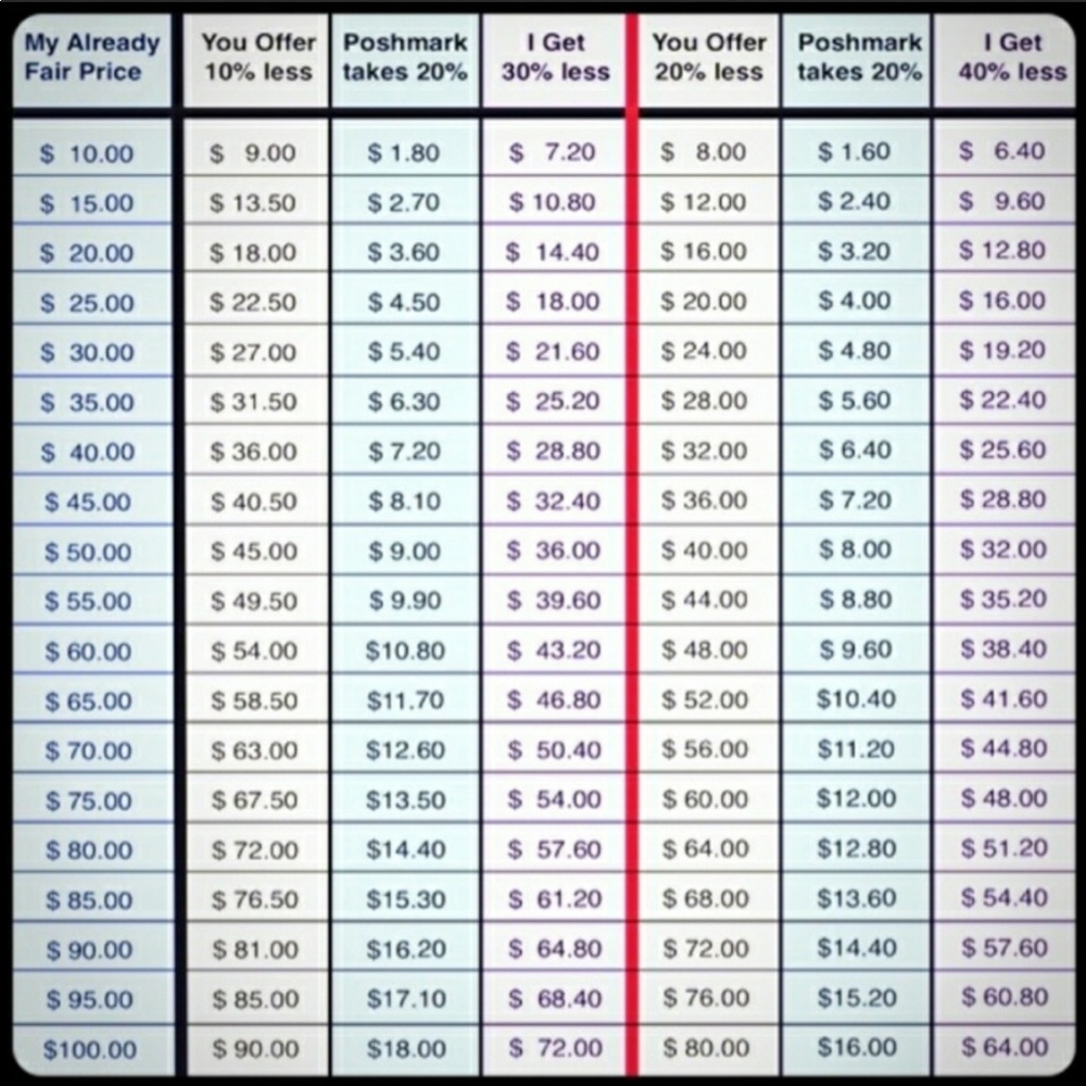 OFFER Chart of what POSHMARK and SELLER gets!